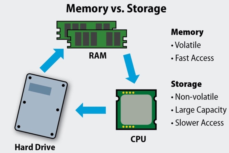 So sánh RAM, ổ cứng, ROM và cache CPU để hiểu rõ vai trò của từng loại bộ nhớ.